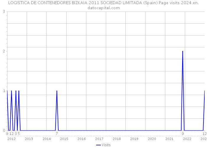 LOGISTICA DE CONTENEDORES BIZKAIA 2011 SOCIEDAD LIMITADA (Spain) Page visits 2024 