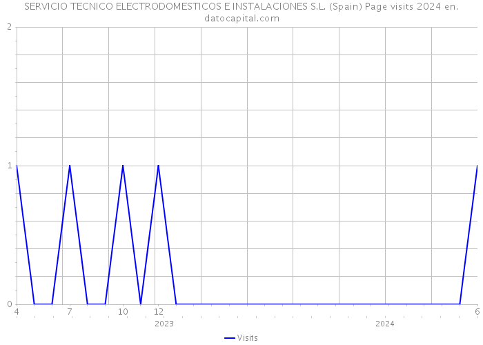 SERVICIO TECNICO ELECTRODOMESTICOS E INSTALACIONES S.L. (Spain) Page visits 2024 