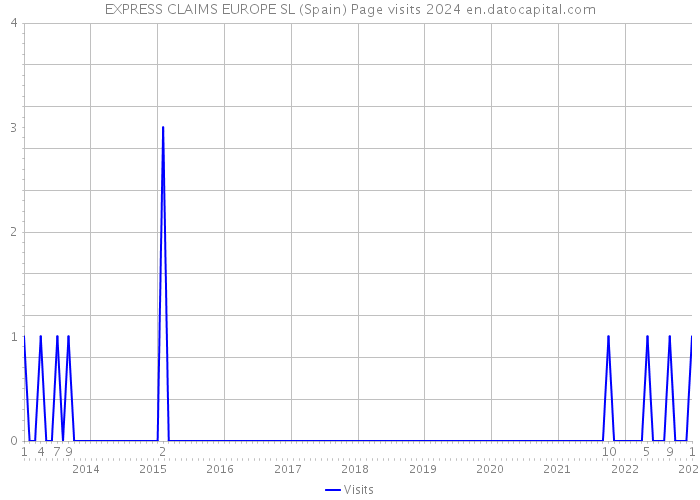 EXPRESS CLAIMS EUROPE SL (Spain) Page visits 2024 