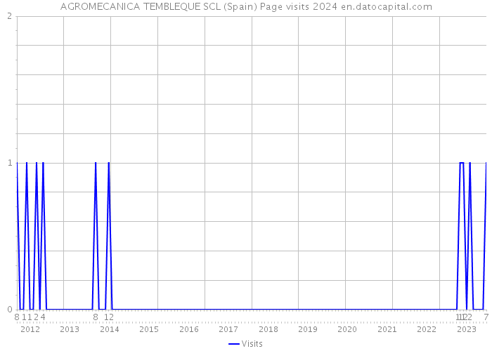 AGROMECANICA TEMBLEQUE SCL (Spain) Page visits 2024 