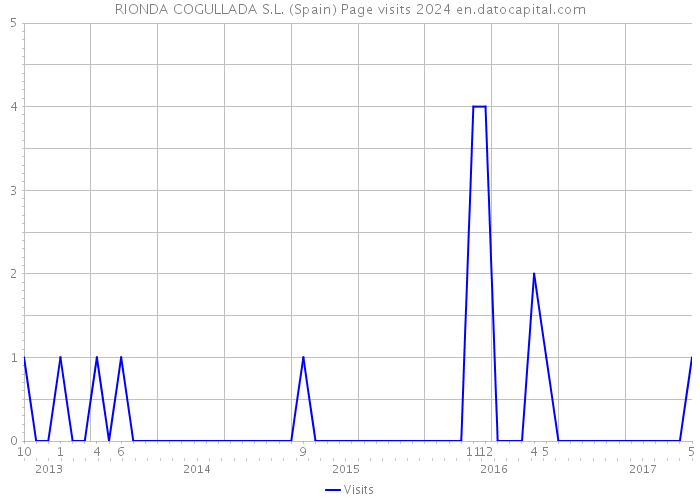 RIONDA COGULLADA S.L. (Spain) Page visits 2024 