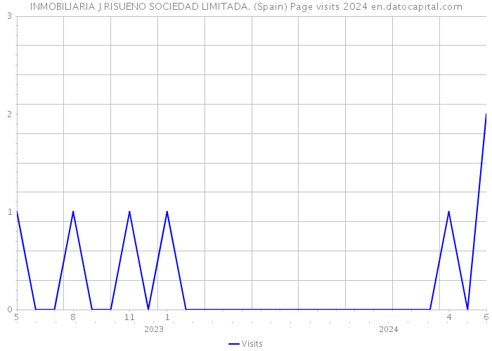 INMOBILIARIA J RISUENO SOCIEDAD LIMITADA. (Spain) Page visits 2024 