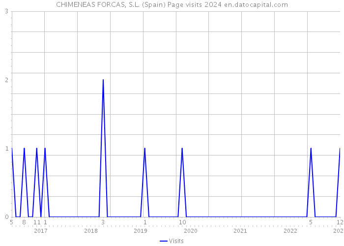 CHIMENEAS FORCAS, S.L. (Spain) Page visits 2024 