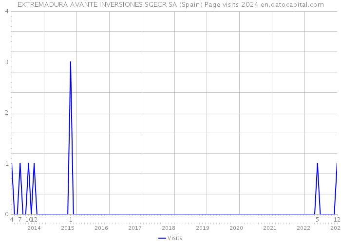 EXTREMADURA AVANTE INVERSIONES SGECR SA (Spain) Page visits 2024 