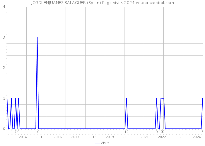 JORDI ENJUANES BALAGUER (Spain) Page visits 2024 
