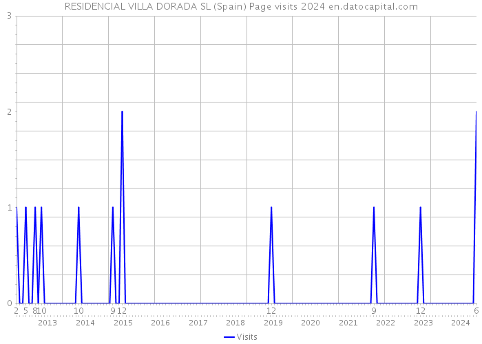 RESIDENCIAL VILLA DORADA SL (Spain) Page visits 2024 
