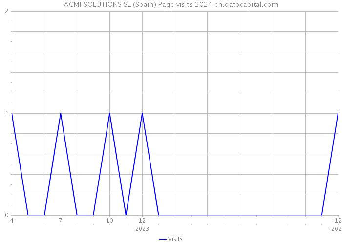 ACMI SOLUTIONS SL (Spain) Page visits 2024 