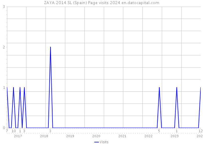 ZAYA 2014 SL (Spain) Page visits 2024 