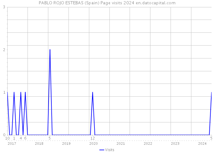 PABLO ROJO ESTEBAS (Spain) Page visits 2024 
