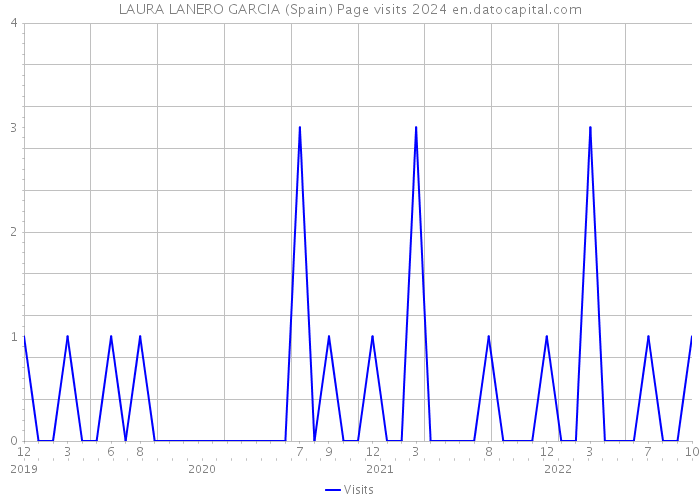 LAURA LANERO GARCIA (Spain) Page visits 2024 