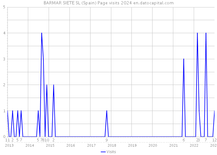 BARMAR SIETE SL (Spain) Page visits 2024 