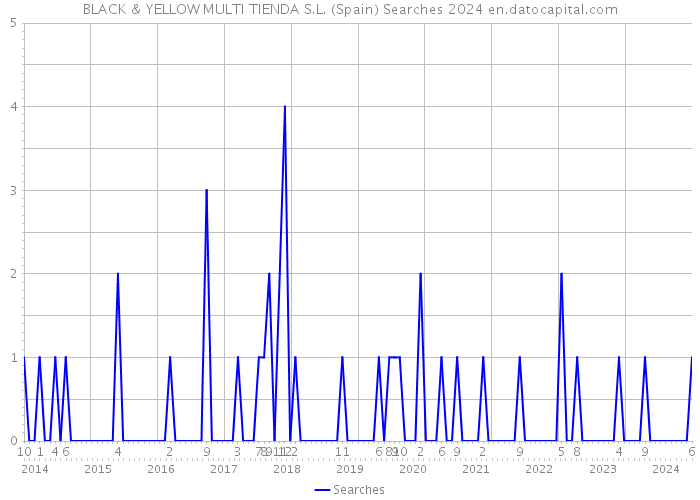 BLACK & YELLOW MULTI TIENDA S.L. (Spain) Searches 2024 
