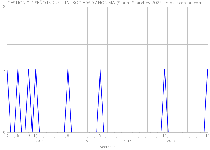 GESTION Y DISEÑO INDUSTRIAL SOCIEDAD ANÓNIMA (Spain) Searches 2024 