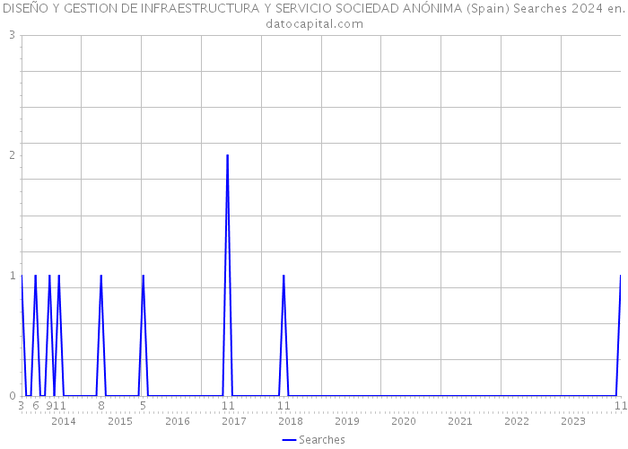 DISEÑO Y GESTION DE INFRAESTRUCTURA Y SERVICIO SOCIEDAD ANÓNIMA (Spain) Searches 2024 