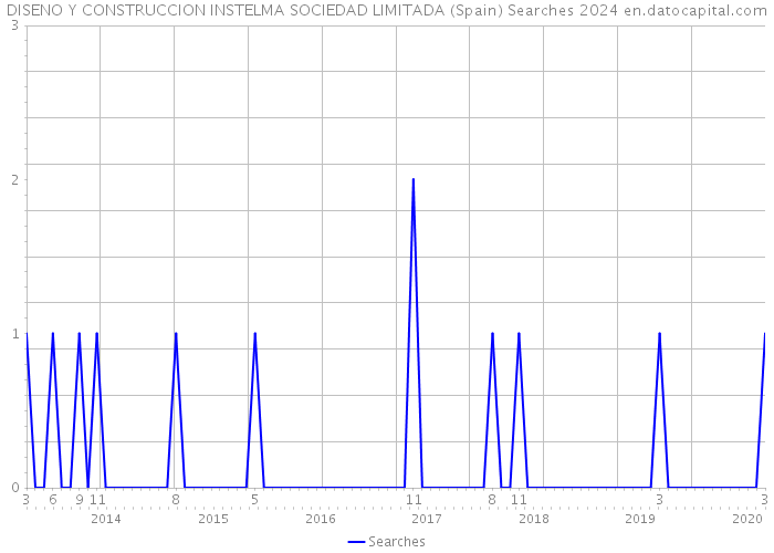 DISENO Y CONSTRUCCION INSTELMA SOCIEDAD LIMITADA (Spain) Searches 2024 