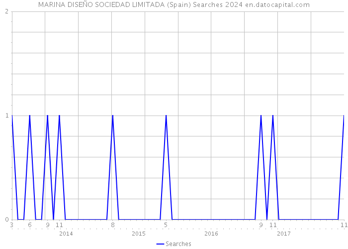 MARINA DISEÑO SOCIEDAD LIMITADA (Spain) Searches 2024 