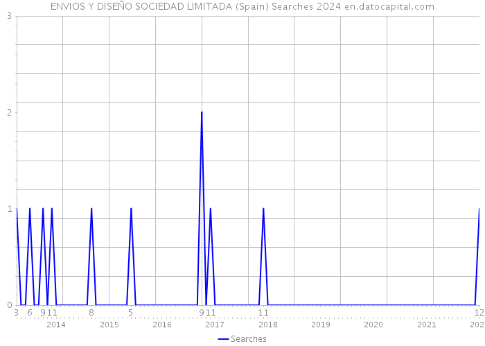 ENVIOS Y DISEÑO SOCIEDAD LIMITADA (Spain) Searches 2024 