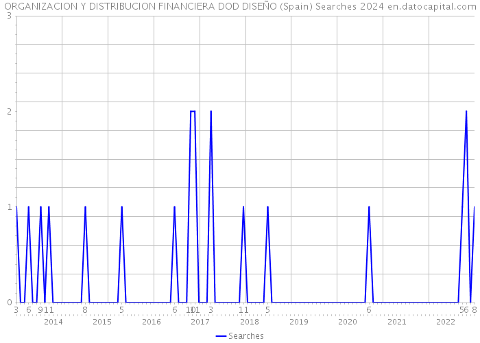 ORGANIZACION Y DISTRIBUCION FINANCIERA DOD DISEÑO (Spain) Searches 2024 