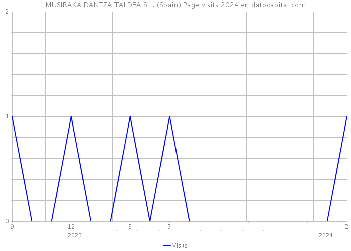 MUSIRAKA DANTZA TALDEA S.L. (Spain) Page visits 2024 