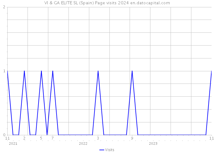 VI & GA ELITE SL (Spain) Page visits 2024 