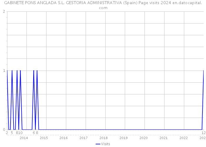 GABINETE PONS ANGLADA S.L. GESTORIA ADMINISTRATIVA (Spain) Page visits 2024 