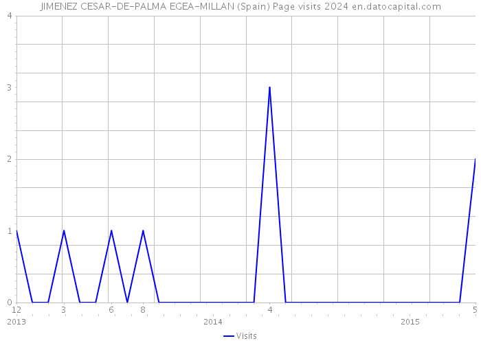 JIMENEZ CESAR-DE-PALMA EGEA-MILLAN (Spain) Page visits 2024 