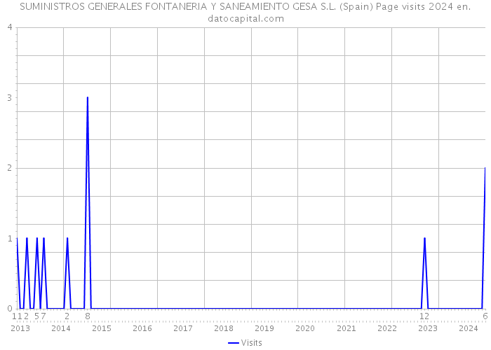 SUMINISTROS GENERALES FONTANERIA Y SANEAMIENTO GESA S.L. (Spain) Page visits 2024 