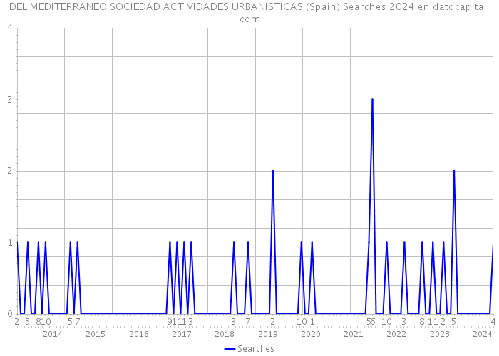 DEL MEDITERRANEO SOCIEDAD ACTIVIDADES URBANISTICAS (Spain) Searches 2024 