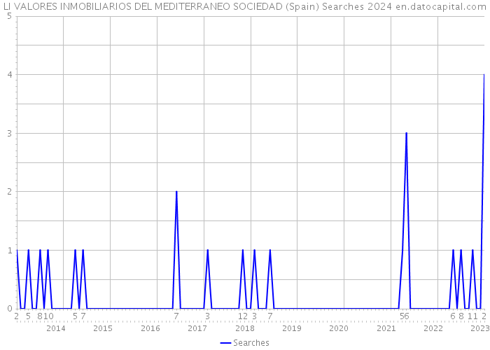 LI VALORES INMOBILIARIOS DEL MEDITERRANEO SOCIEDAD (Spain) Searches 2024 