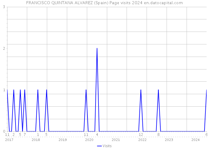 FRANCISCO QUINTANA ALVAREZ (Spain) Page visits 2024 