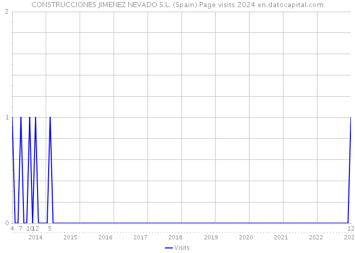 CONSTRUCCIONES JIMENEZ NEVADO S.L. (Spain) Page visits 2024 