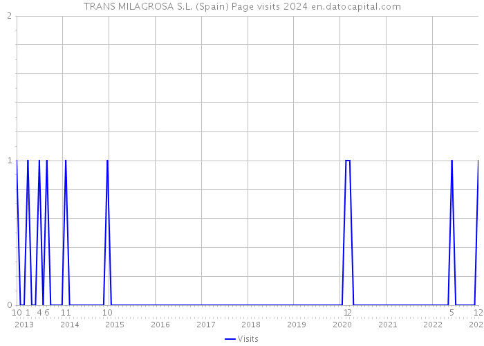 TRANS MILAGROSA S.L. (Spain) Page visits 2024 