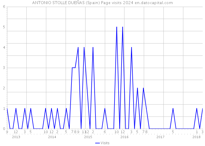 ANTONIO STOLLE DUEÑAS (Spain) Page visits 2024 