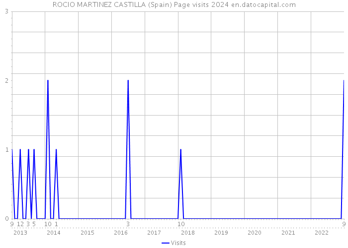ROCIO MARTINEZ CASTILLA (Spain) Page visits 2024 
