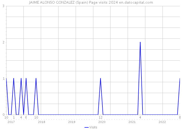 JAIME ALONSO GONZALEZ (Spain) Page visits 2024 