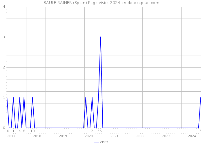 BAULE RAINER (Spain) Page visits 2024 