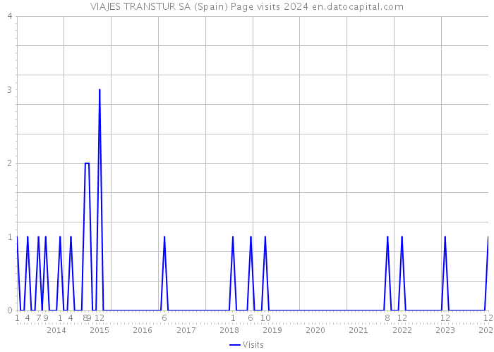 VIAJES TRANSTUR SA (Spain) Page visits 2024 