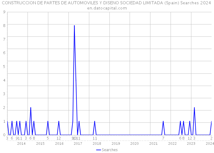 CONSTRUCCION DE PARTES DE AUTOMOVILES Y DISENO SOCIEDAD LIMITADA (Spain) Searches 2024 