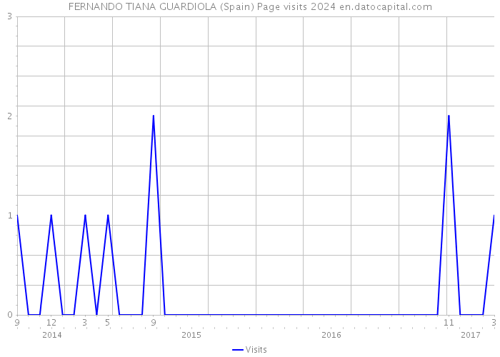 FERNANDO TIANA GUARDIOLA (Spain) Page visits 2024 