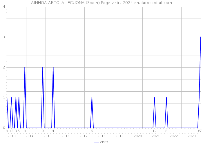 AINHOA ARTOLA LECUONA (Spain) Page visits 2024 