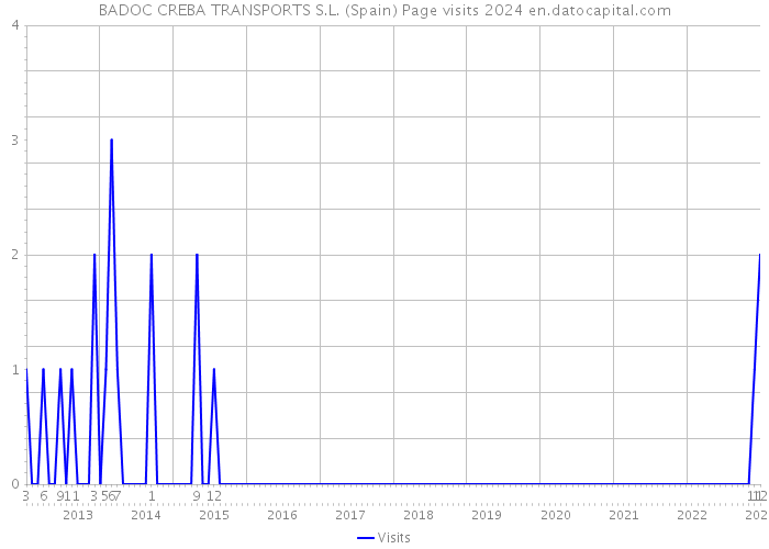 BADOC CREBA TRANSPORTS S.L. (Spain) Page visits 2024 