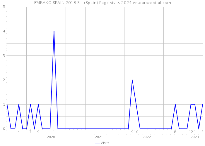 EMRAKO SPAIN 2018 SL. (Spain) Page visits 2024 