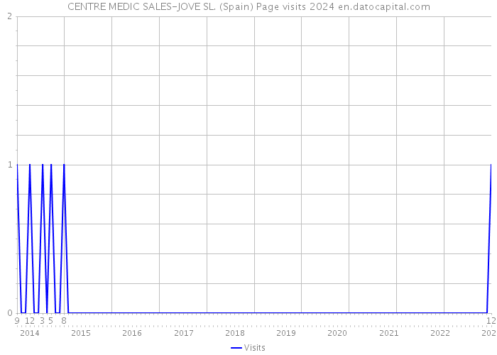 CENTRE MEDIC SALES-JOVE SL. (Spain) Page visits 2024 