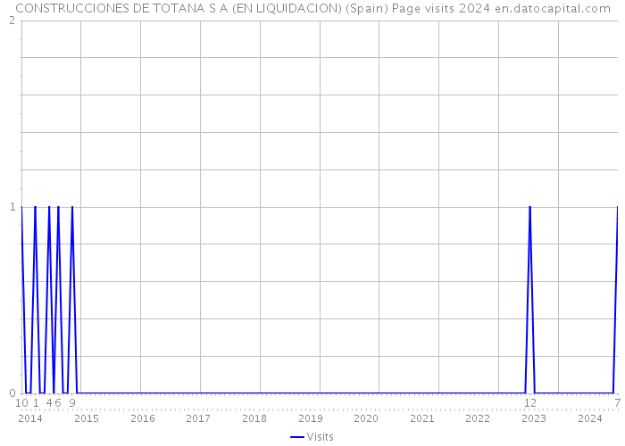 CONSTRUCCIONES DE TOTANA S A (EN LIQUIDACION) (Spain) Page visits 2024 