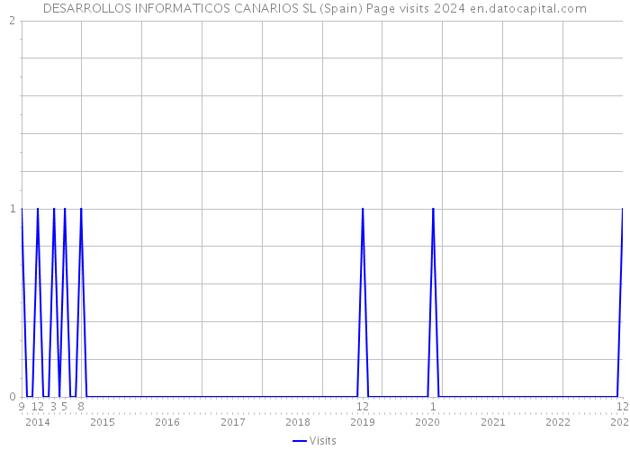 DESARROLLOS INFORMATICOS CANARIOS SL (Spain) Page visits 2024 