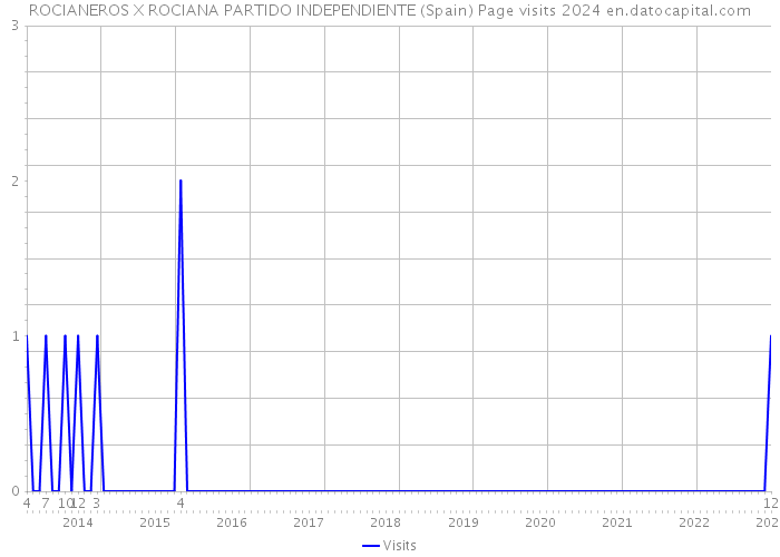 ROCIANEROS X ROCIANA PARTIDO INDEPENDIENTE (Spain) Page visits 2024 