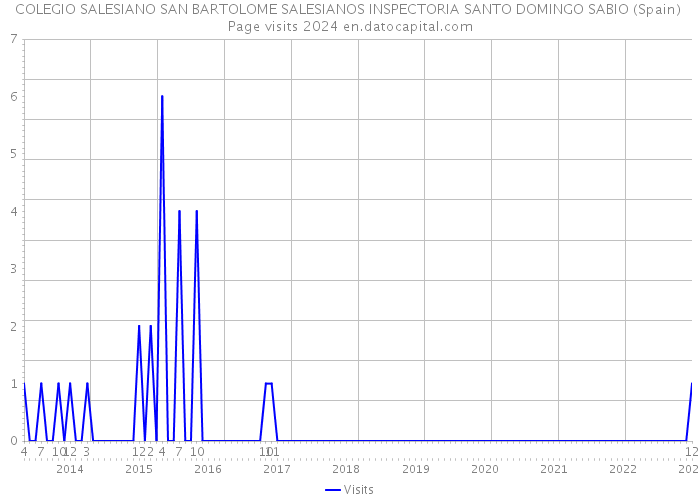COLEGIO SALESIANO SAN BARTOLOME SALESIANOS INSPECTORIA SANTO DOMINGO SABIO (Spain) Page visits 2024 