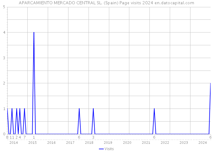 APARCAMIENTO MERCADO CENTRAL SL. (Spain) Page visits 2024 