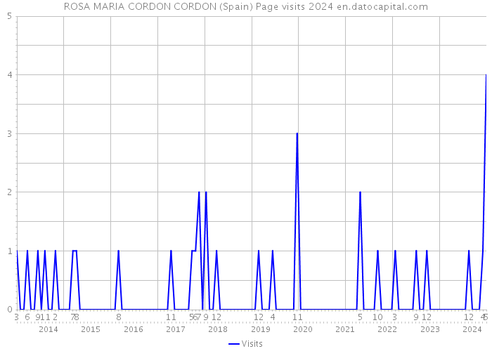 ROSA MARIA CORDON CORDON (Spain) Page visits 2024 