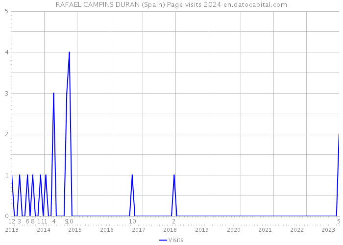 RAFAEL CAMPINS DURAN (Spain) Page visits 2024 